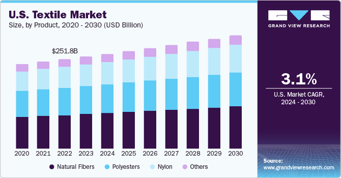 U.S. Textile market 2023