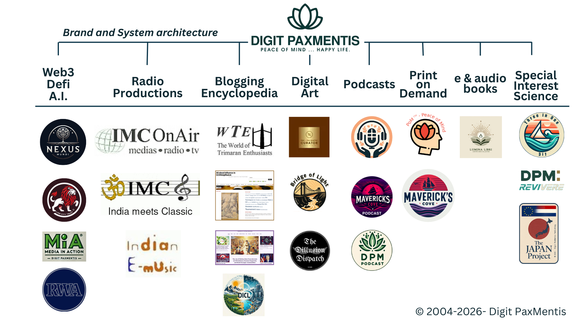DPM's Brand Architecture